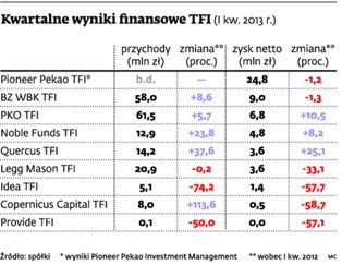 TFI: Wraz ze wzrostem aktywów rosną zyski