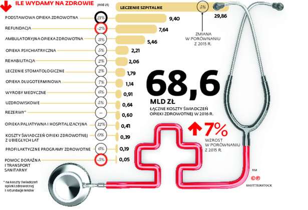 Budżet NFZ rośnie. 4,5 mld więcej na leczenie w przyszłym roku