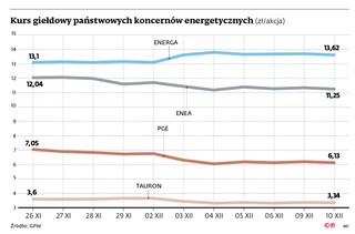 Kurs giełdowy państwowych koncernów energetycznych