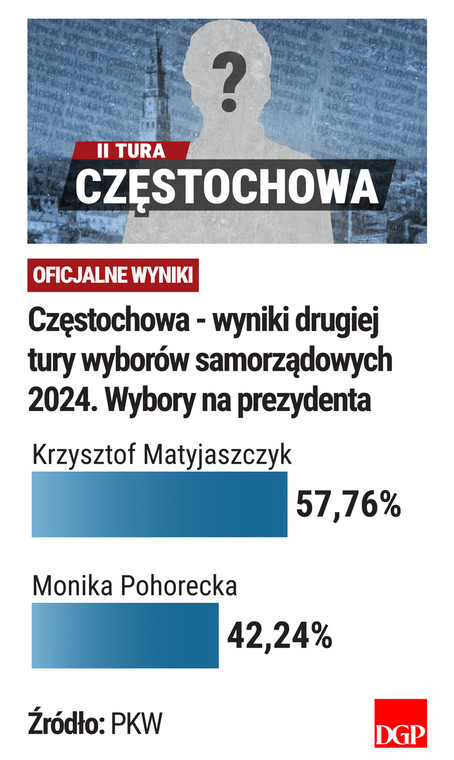 Częstochowa - II tura - wyniki PKW