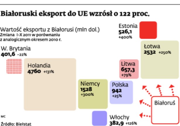 Białoruski eksport do UE wzrósł o 122 proc.