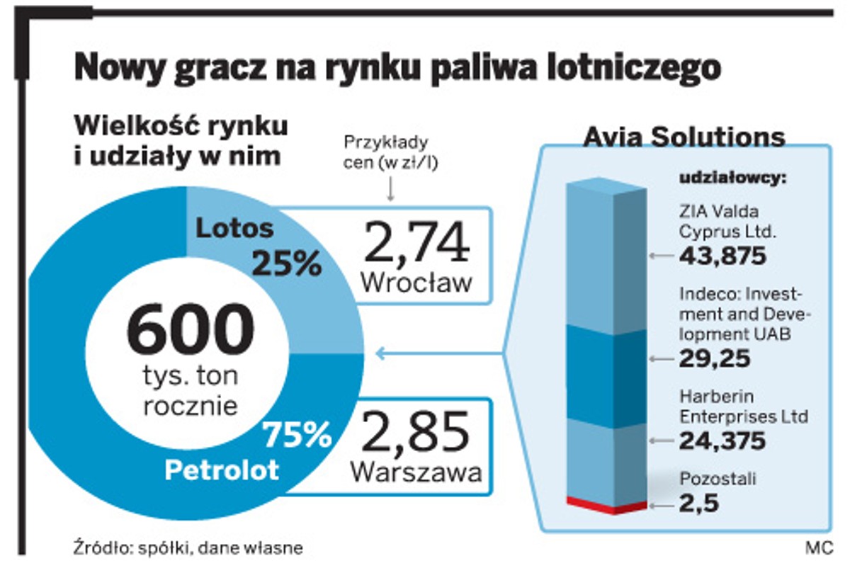 Nowy gracz na rynku paliwa lotniczego