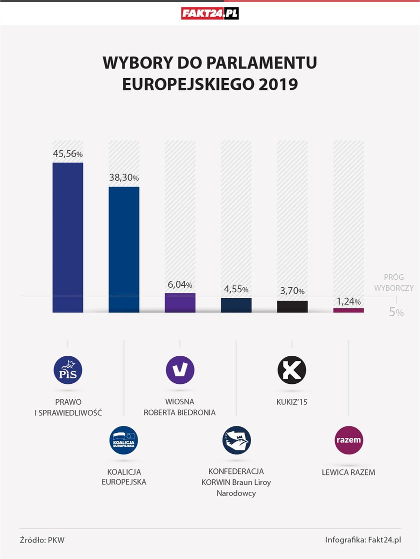 Wyniki wyborów do PE. Wynik wyborów do europarlamentu