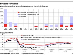 Bank bankowi na dłużej nie pożyczy
