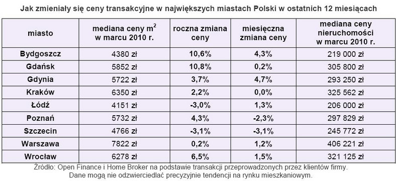 Jak zmieniły się ceny transakcyjne w największych miastach Polski w ostatnich 12 miesiącach