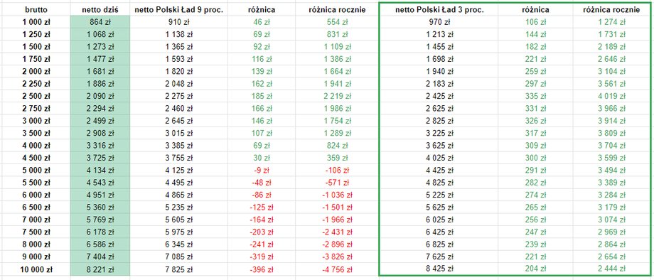 Tyle na Polskim Ładzie zyskaliby emeryci, gdyby rząd zdecydował się na obniżenie im składki zdrowotnej z 9 do 3 proc. Kwoty szacunkowe, zaokrąglone do pełnych złotych.