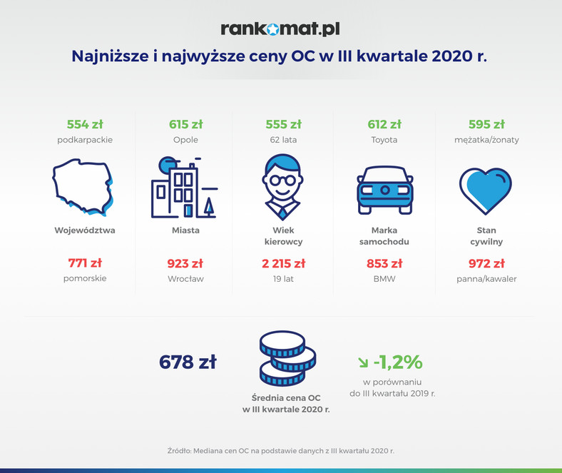 Najniższe i najwyższe ceny OC w III kwartale 2020 r