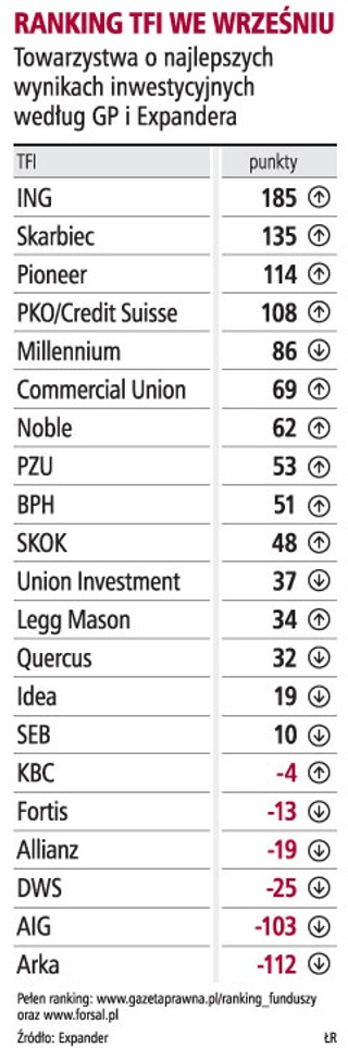 ING TFI najlepsze we wrześniu