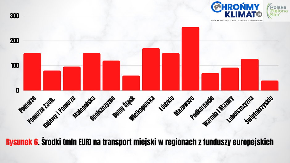 Środki na transport miejski w regionach z funduszy europejskich