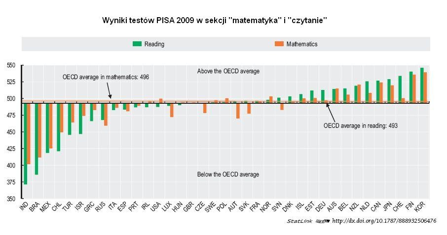 W międzynarodowych testach PISA dla 15-latków przygotowywanych przez OECD uczniowie z Finlandii byli na pierwszym miejscu (w 2000 i w 2003 roku) oraz na drugim w 2006 i w 2009 roku (w kategoriach czytanie i matematyka). Za każdym razem Finowie deklasowali inne europejskie społeczeństwa. Grafika: wyniki testów PISA w 2009 r., International Student Assessment”, OECD Factbook 2011-2012: Economic, Environmental and Social Statistics, OECD Publishing, http://dx.doi.org/10.1787/factbook-2011-81-en