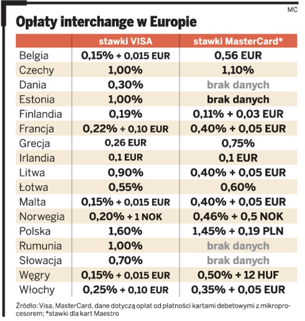 Opłaty interchange w Europie
