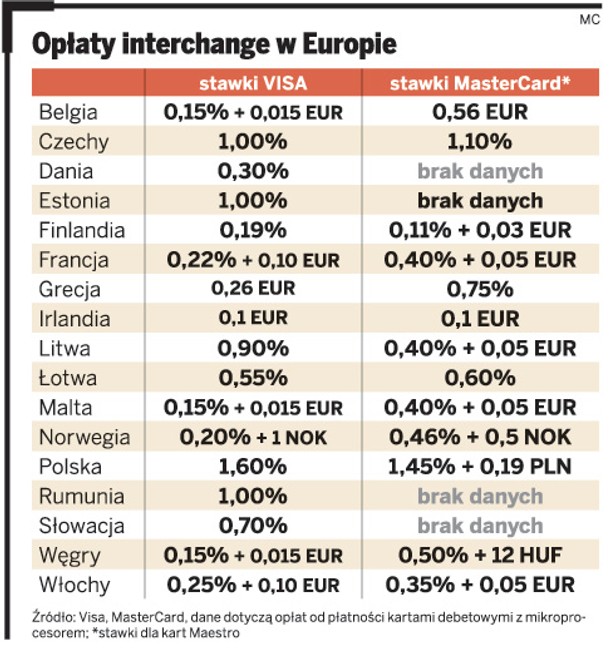 Opłaty interchange w Europie