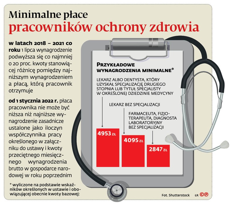 Minimalne płace pracowników ochrony zdrowia