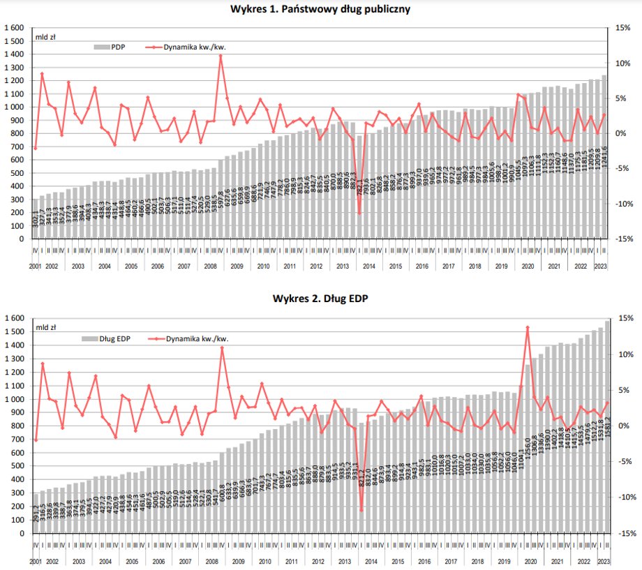 Państwowy dług publiczny od początku 2020 r. jest zauważalnie niższy niż dług EDP.