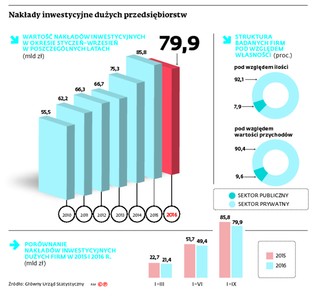Niedobra zmiana w gospodarce. Firmy boją się inwestować