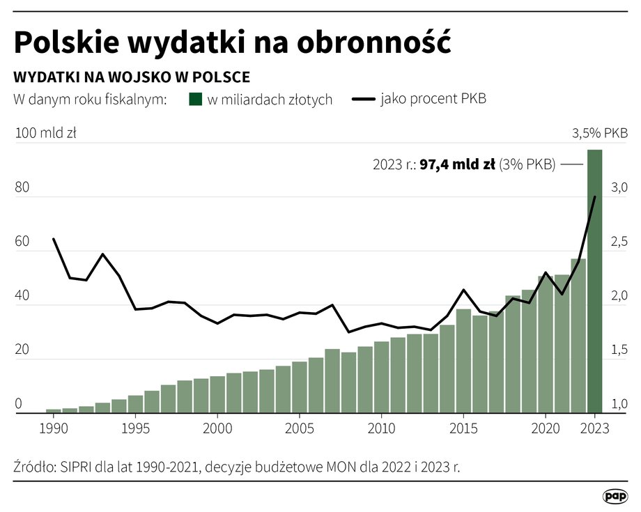 Tak rosły nasze wydatki na obronność