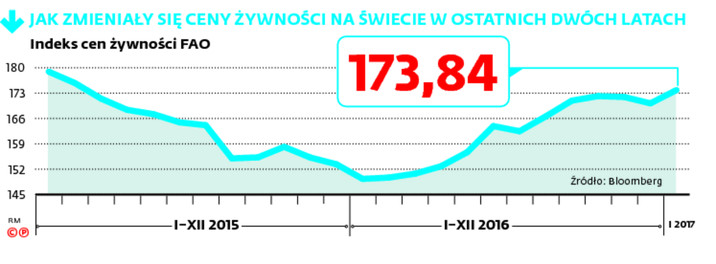 JAK ZMIENIAŁY SIĘ CENY ŻYWNOŚCI NA ŚWIECIE W OSTATNICH DWÓCH LATACH