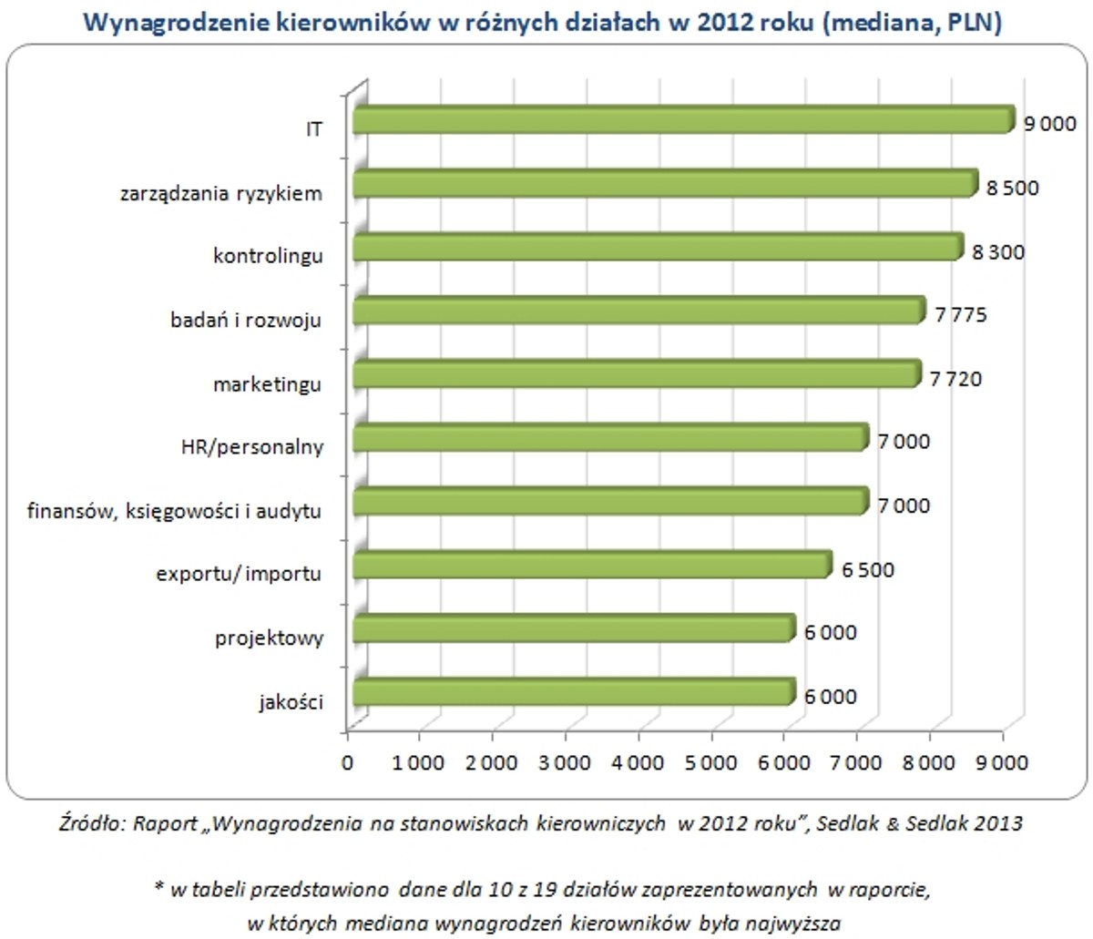 Wynagrodzenie kierowników w poszczególnych działach w 2012 roku. Źródło: Sedlak&Sedlak