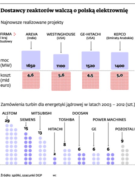 Dostawcy reaktorów walczą o polską elektrownię