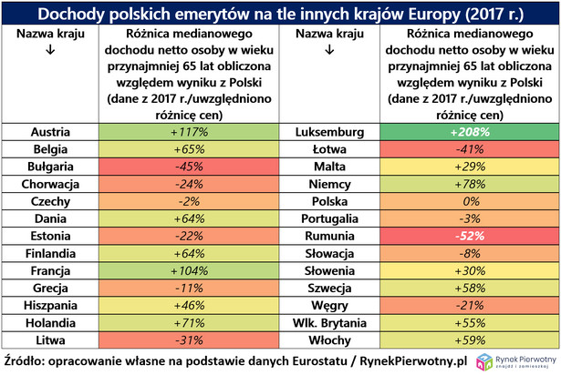 Dochody polskich emerytów
