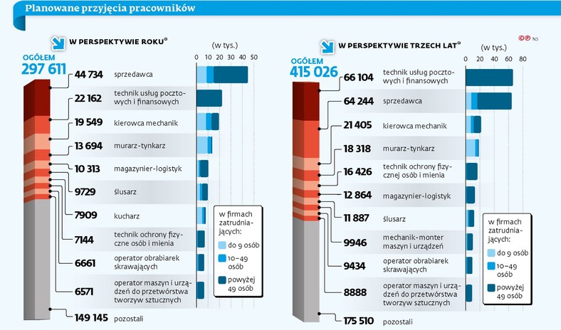 Planowana liczba przyjęć pracowników w perspektywie roku i 3 lat