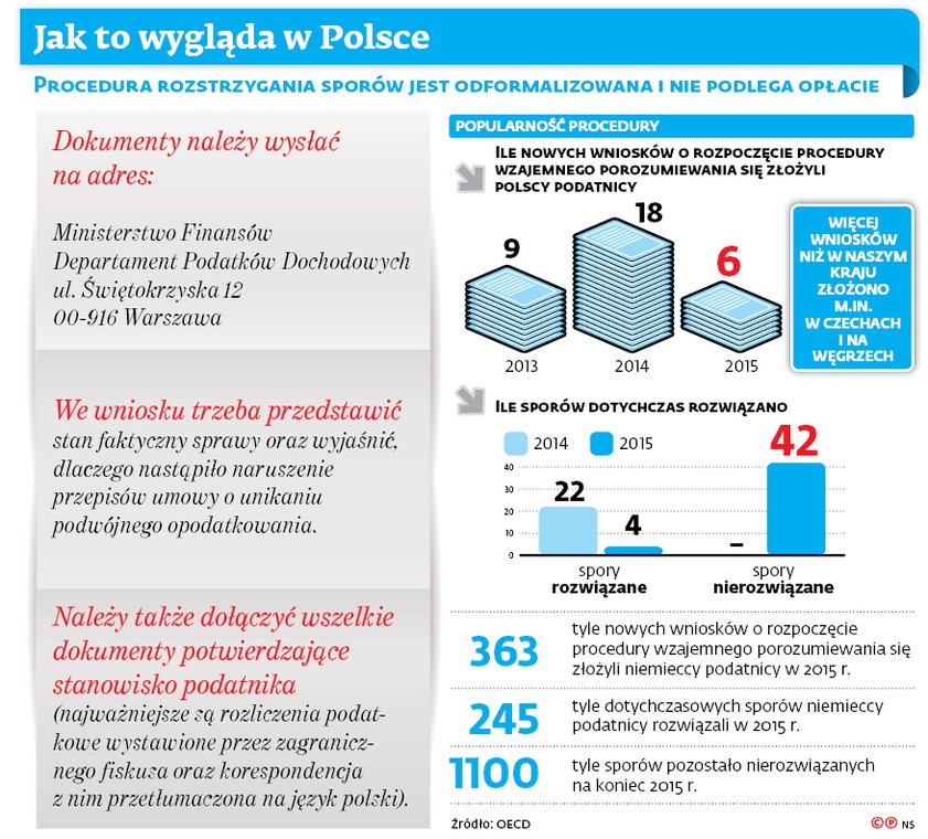 Jak to wygląda w Polsce