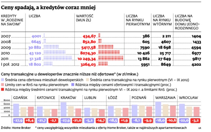 Ceny spadają, a kredytów coraz mniej