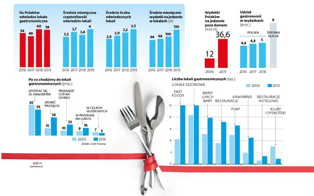 Gastronomia