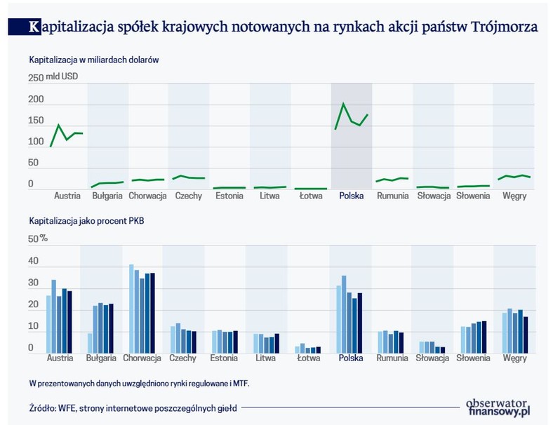 Kapitalizacja spółek krajowych notowanych na rynkach akcji państw Trójmorza