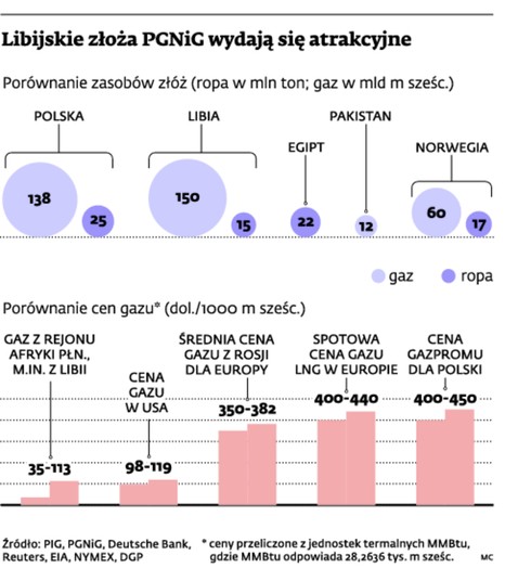 Libijskie złoża PGNiG wydają się atrakcyjne