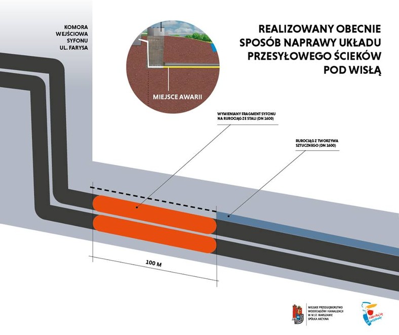 Sposób naprawy układu przesyłowego ścieków pod Wisłą