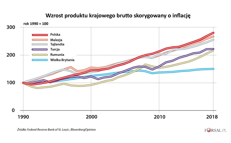 Wzrost PKB skorygowany o inflację