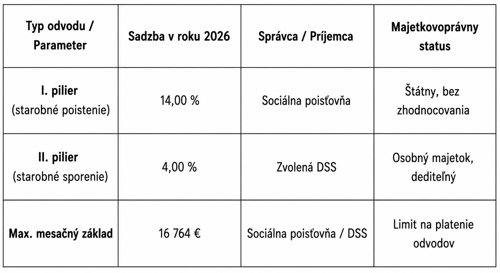 Prehľadná schéma prerozdelenia dôchodkových odvodov v SR v roku 2026: Tabuľka znázorňuje, ako sa vašich povinných 18 % z hrubej mzdy rozdeľuje medzi štátny solidárny systém (I. pilier) a vaše súkromné úspory na osobnom účte v DSS (II. pilier). Zároveň definuje maximálny strop pre výpočet mesačných odvodov.