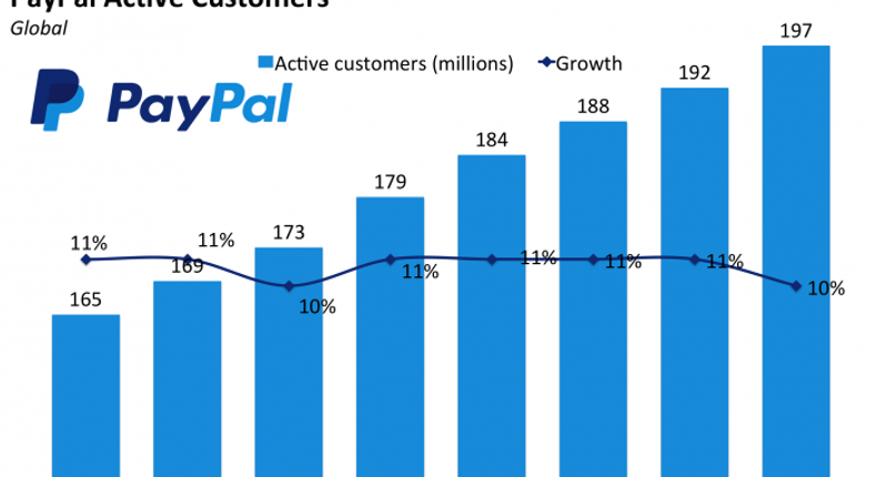 Paypal Active Customers