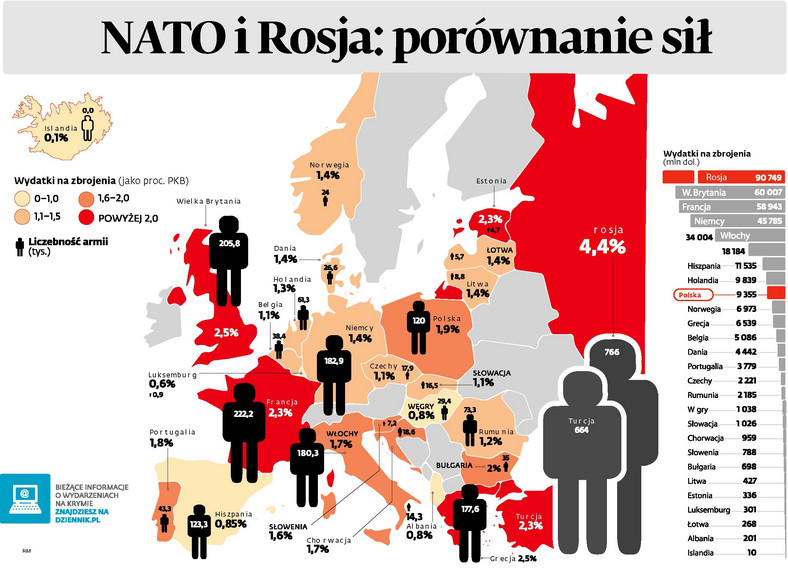 NATO i Rosja: porównanie sił