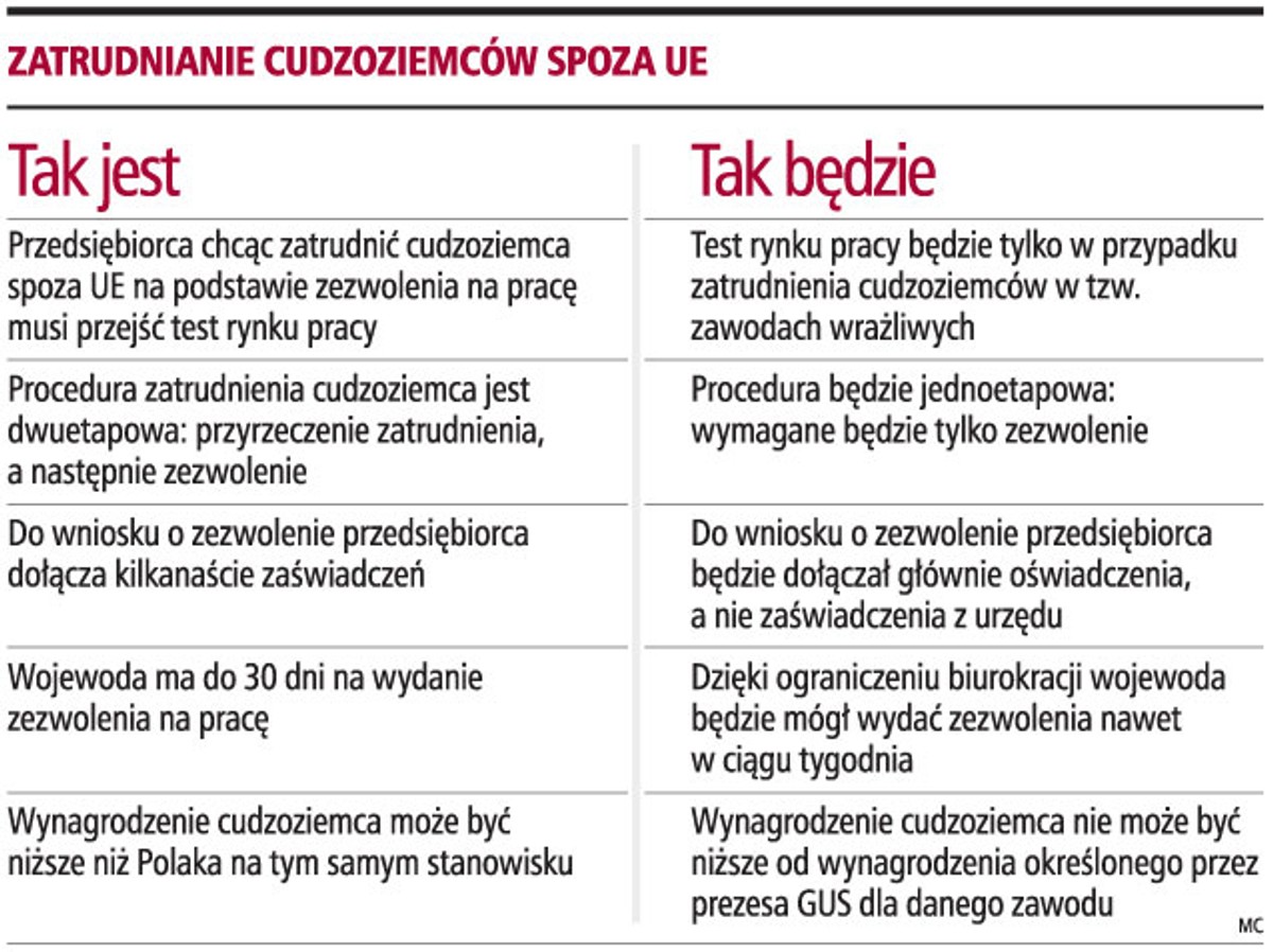Zatrudnianie cudzoziemców spoza UE