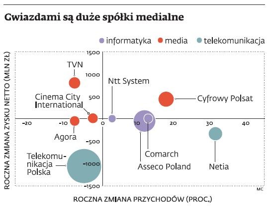 Gwiazdami sa duże spółki medialne