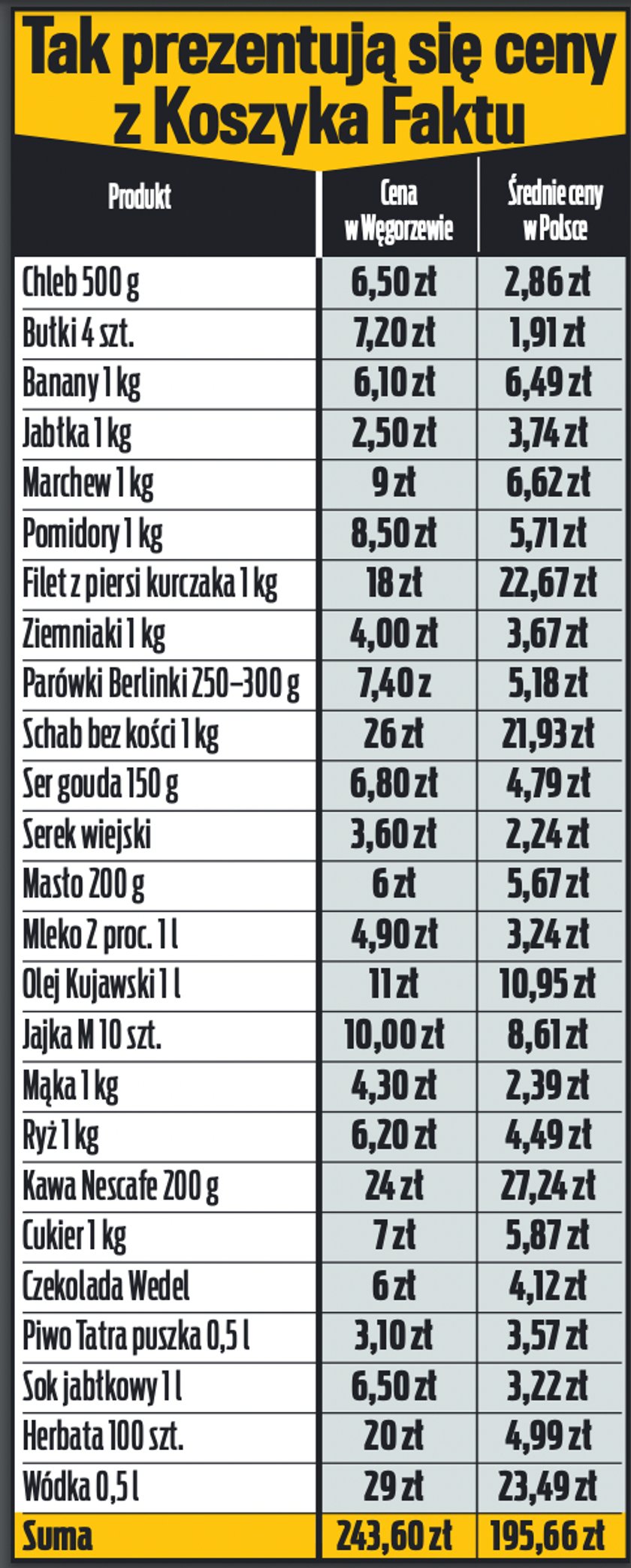 Koszyk Faktu. Oto ceny z Węgorzewa