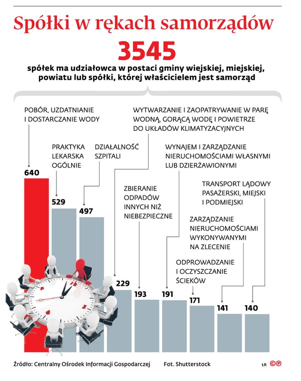 Spółki w rękach samorządów