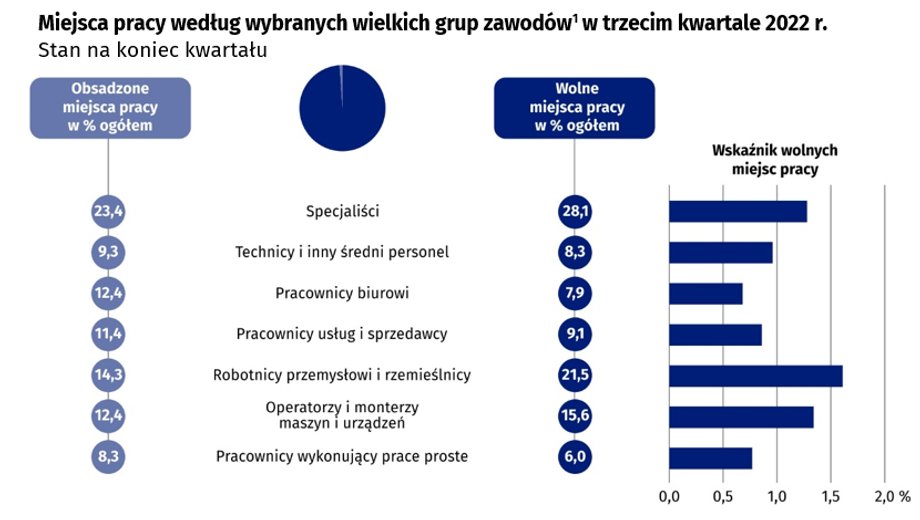 GUS pokazał, na których pracowników jest największy popyt wśród firm.