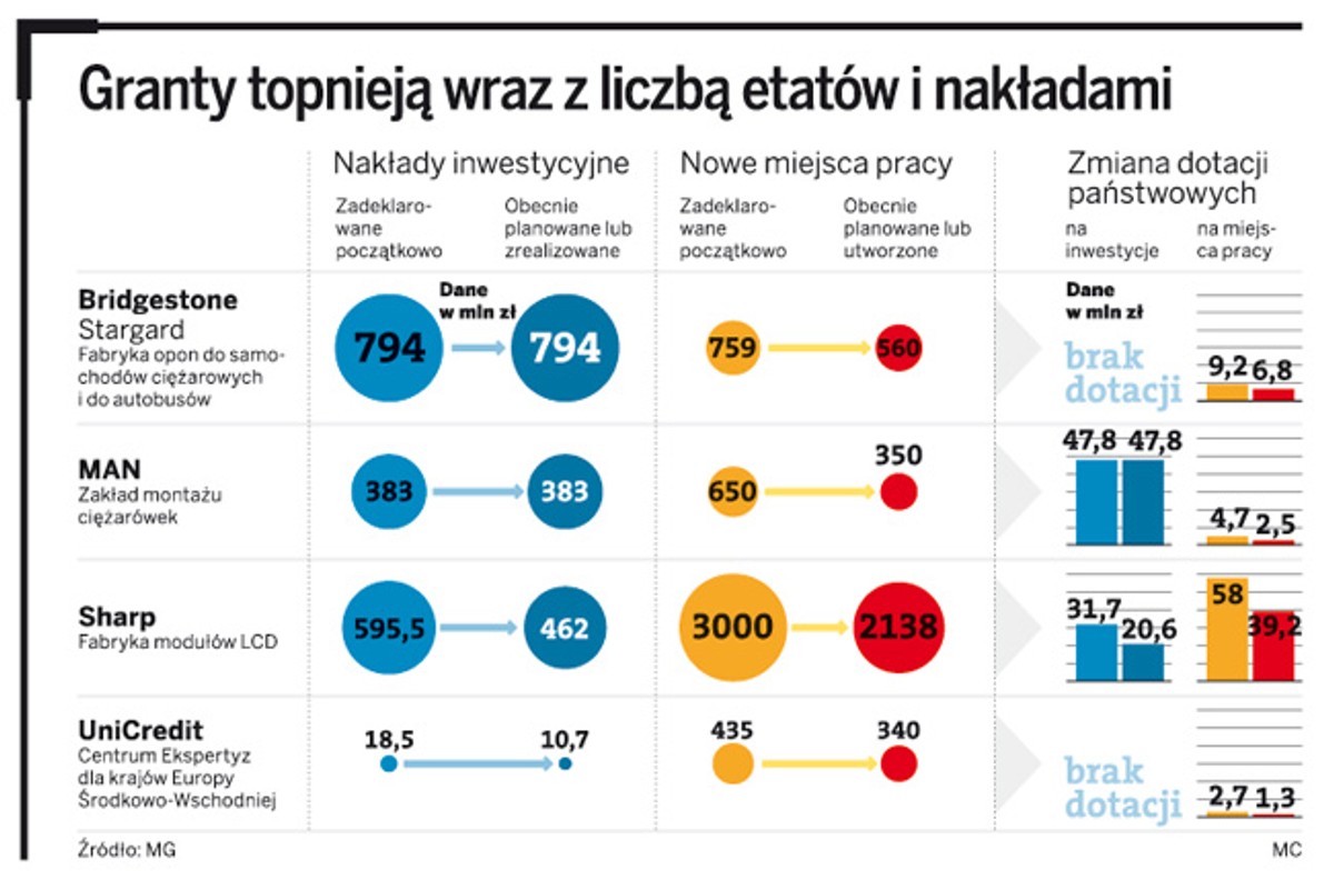 Granty topnieją wraz z liczbą etatów i nakładami