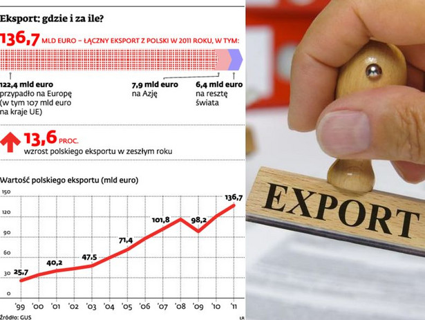 Eksport: gdzie i za ile?