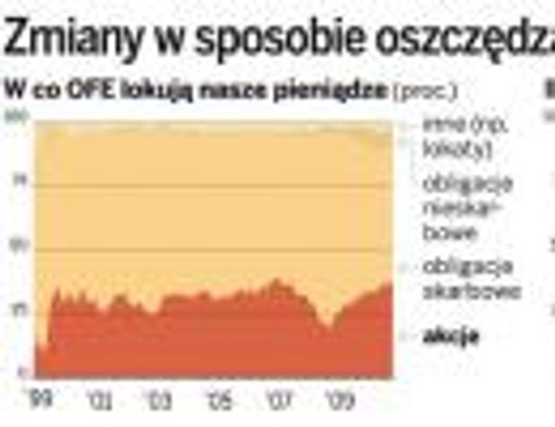 Zmiany w sposobie oszczędzania na emeryturę