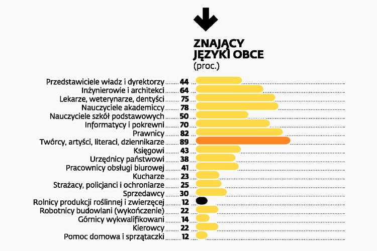 ZNAJĄCY JĘZYKI OBCE. Dobra znajomość języków obcych to domena dziennikarzy, artystów, literatów i twórców. Może się nią pochwalić 89 proc. przedstawicieli tej grupy zawodowej. Na drugim miejscu plasują się prawnicy (82 proc.), a na trzecim - nauczyciele akademiccy (78 proc.). Na drugim końcu zestawienia, z najsłabszą znajomością języków obcych, znajdują się rolnicy i sprzątaczki (12 proc.) oraz górnicy (14 proc.).