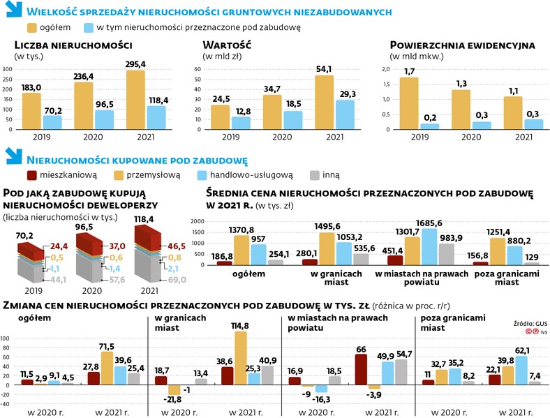 WIELKOŚĆ SPRZEDAŻY NIERUCHOMOŚCI GRUNTOWYCH NIEZABUDOWANYCH