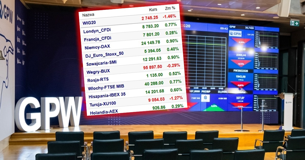 Warszawska giełda najgorsza w Europie. Widać przedwyborczy niepokój