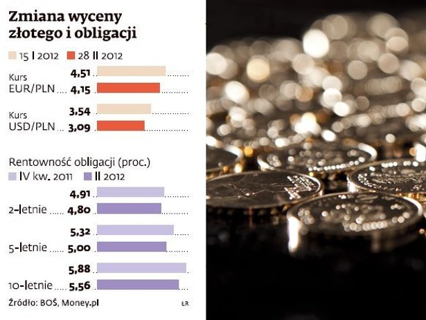 Zmiana wyceny złotego i obligacji, fot. Bloomberg