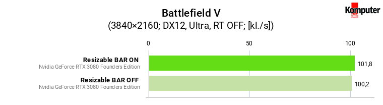 Resizable BAR – Battlefield V 4K