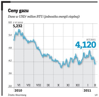 PGNiG będzie zwiększać wydobycie za granicą