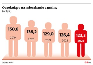 Oczekujący na mieszkanie z gminy
